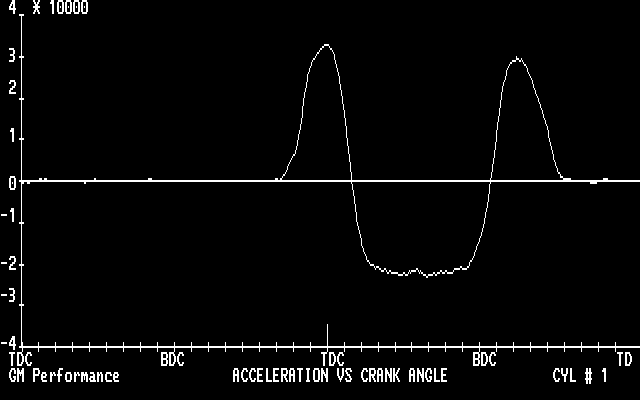 Acceleration Curve Graphics